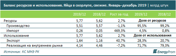 Производство яиц заметно просело 230607 - Kapital.kz 