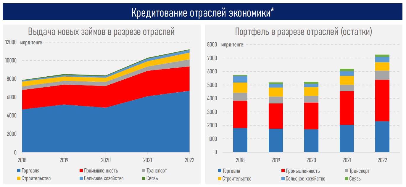 АФК: Участие государства в кредитовании бизнеса остается значительным 2190592 - Kapital.kz 