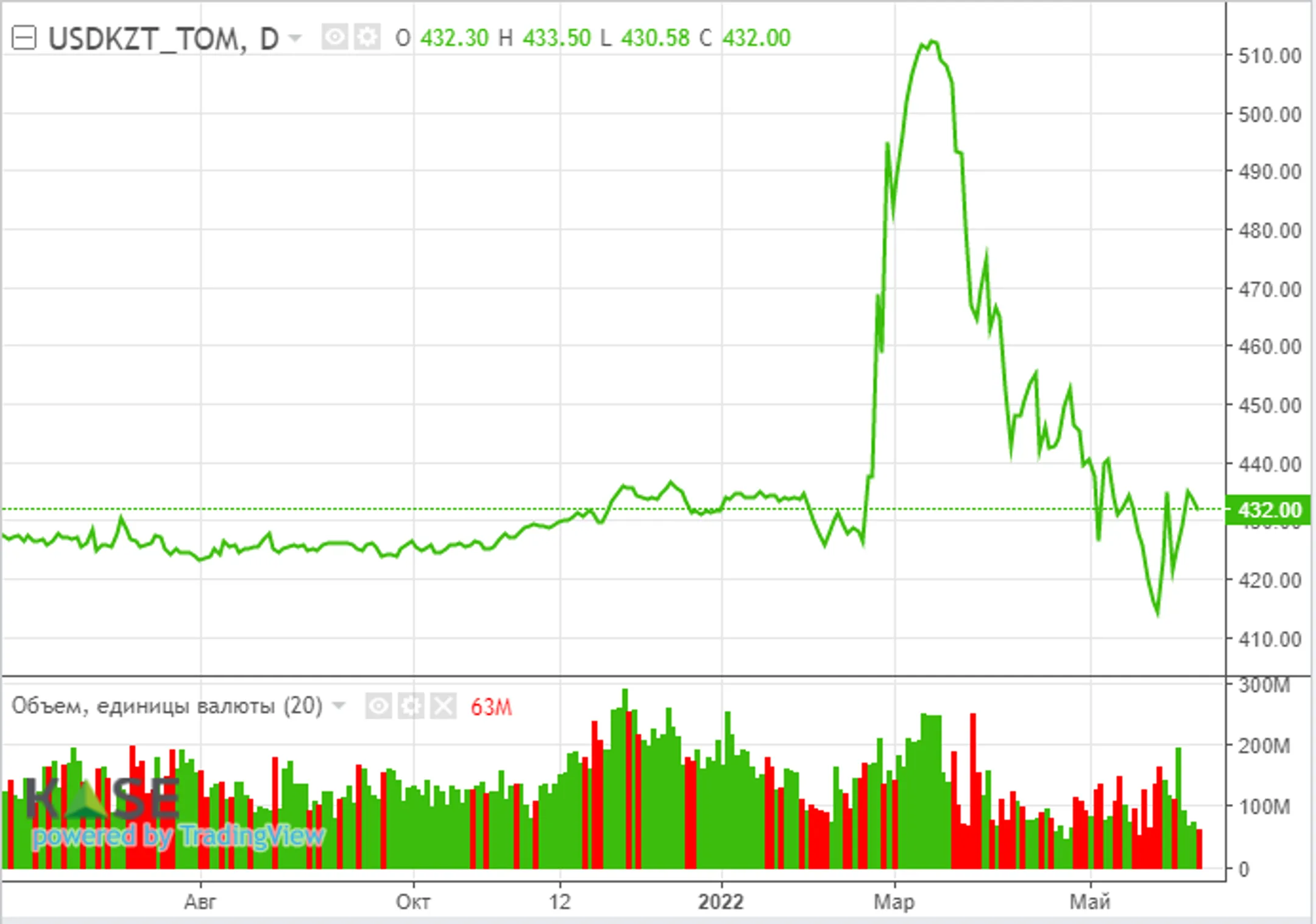 АФК: Дивиденды Газпрома могут привести к укреплению рубля - Image Kapital.kz