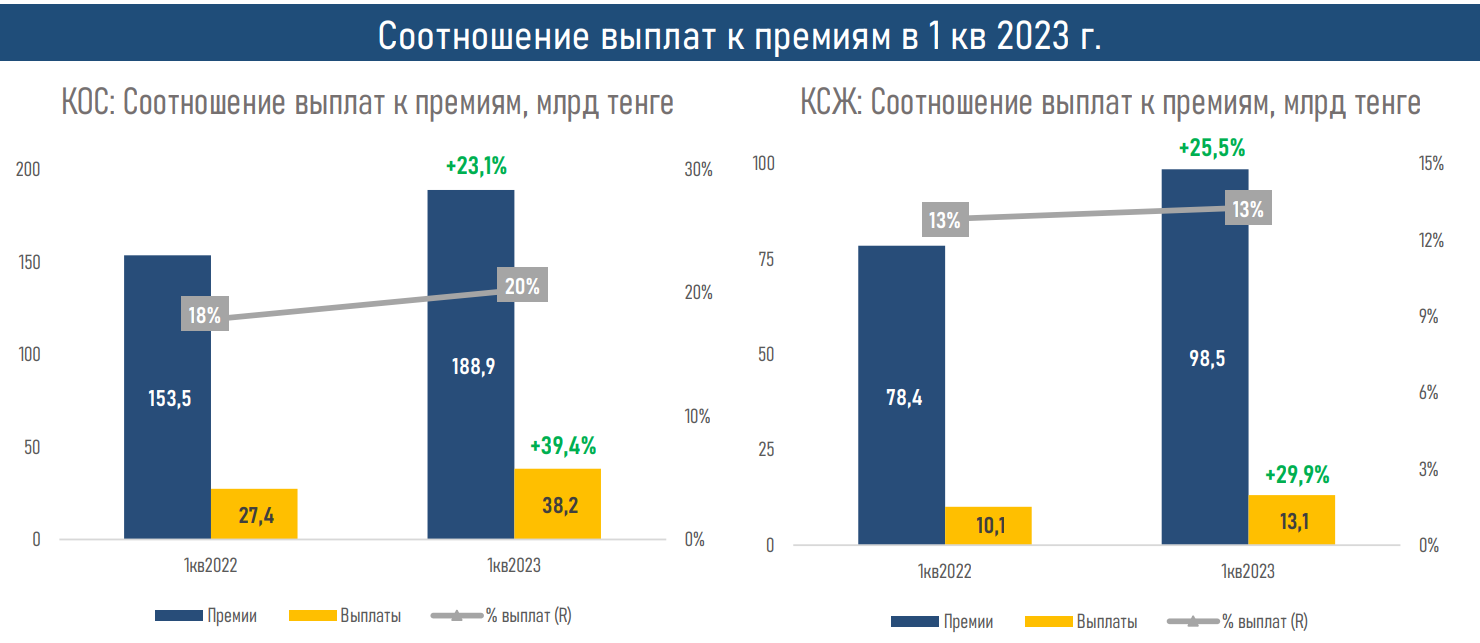 Отношение страховых премий к ВВП в Казахстане почти в четыре раза ниже среднемирового 2113526 - Kapital.kz 