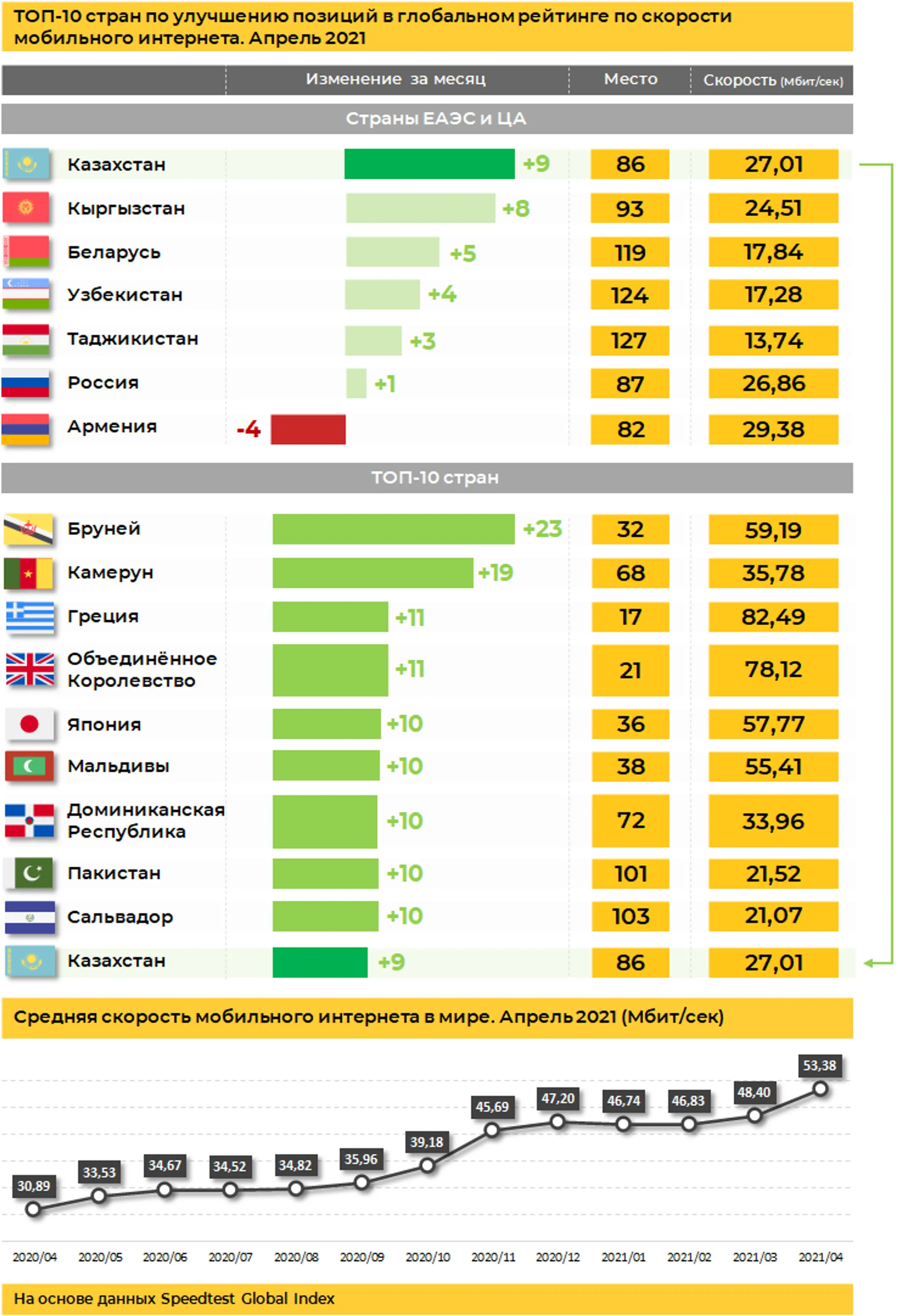 Казахстан в рейтинге по скорости мобильного интернета на 86 месте - Image Kapital.kz