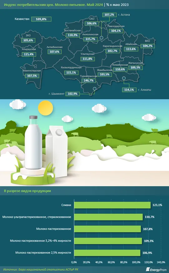 Экспорт казахстанского молока и сливок просел в 2,8 раза - фото kapital.kz