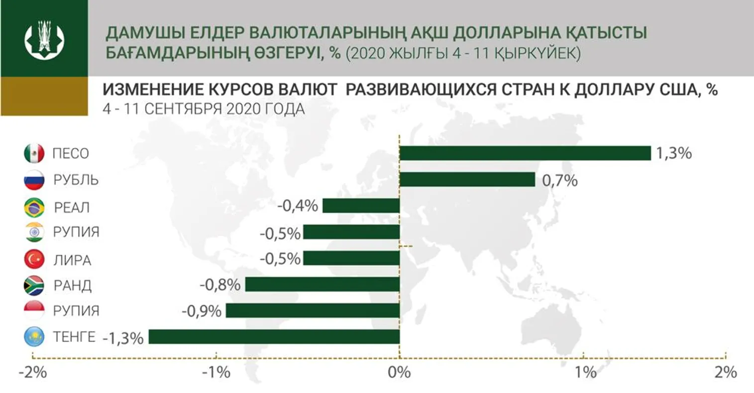 За неделю тенге ослаб на 1,3% - фото kapital.kz