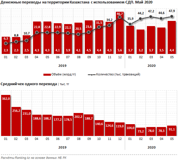 Казахстанцы стали чаще пользоваться системами денежных переводов 371209 - Kapital.kz 