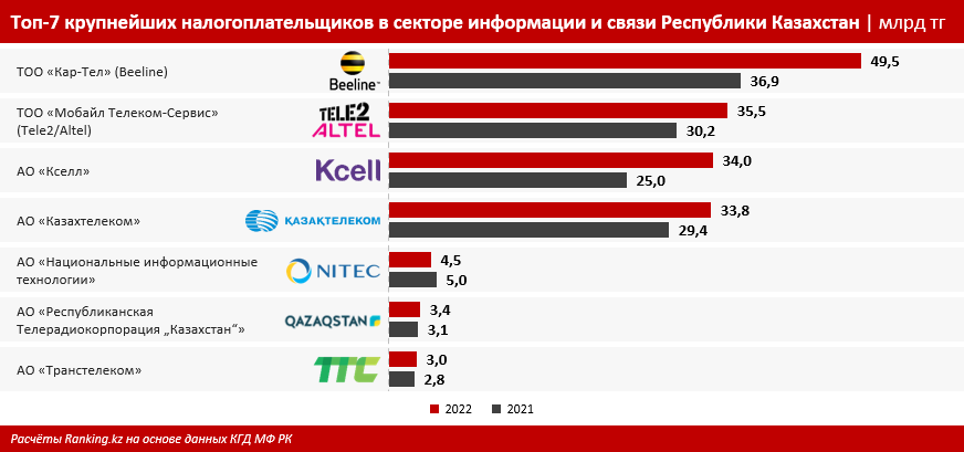 Топ-50 налогоплательщиков Казахстана — кто они? 2352556 - Kapital.kz 