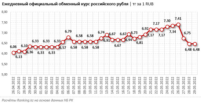 В обменниках растет объем продаж рублей 1395189 - Kapital.kz 