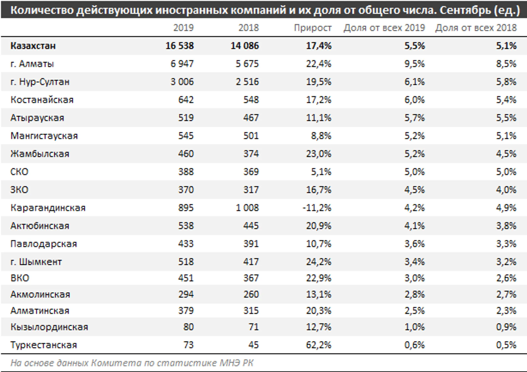Почти 8% действующих крупных предприятий приходится на иностранные компании - Image Kapital.kz