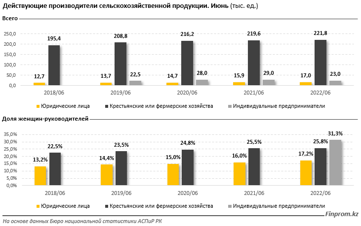 Число индивидуальных предпринимателей в АПК резко сократилось 1511545 - Kapital.kz 
