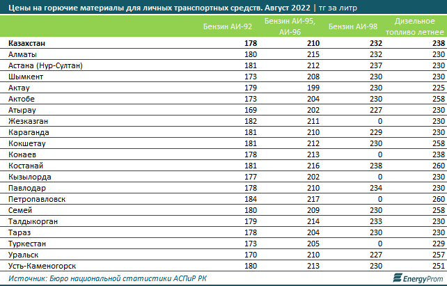 Бензин подорожал на 3,5% за год 1605438 - Kapital.kz 