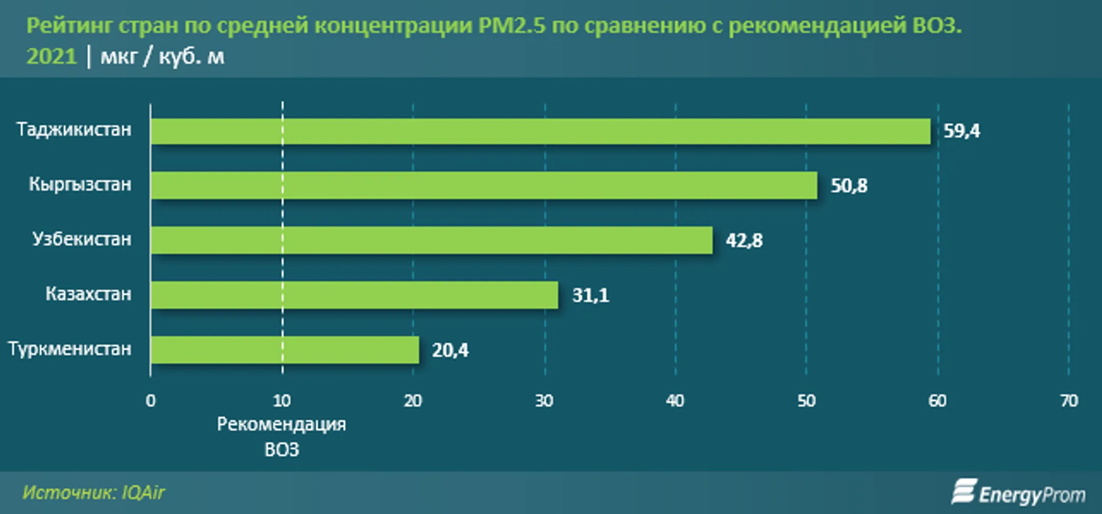 Казахстан втрое превысил допустимый ВОЗ предел по уровню загрязнения воздуха - Image Kapital.kz
