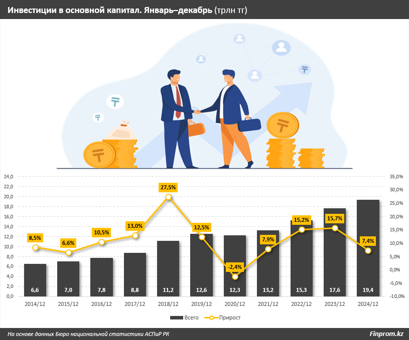 За год объём инвестиций в основной капитал достиг 19,4 трлн тенге  3725513 — Kapital.kz 