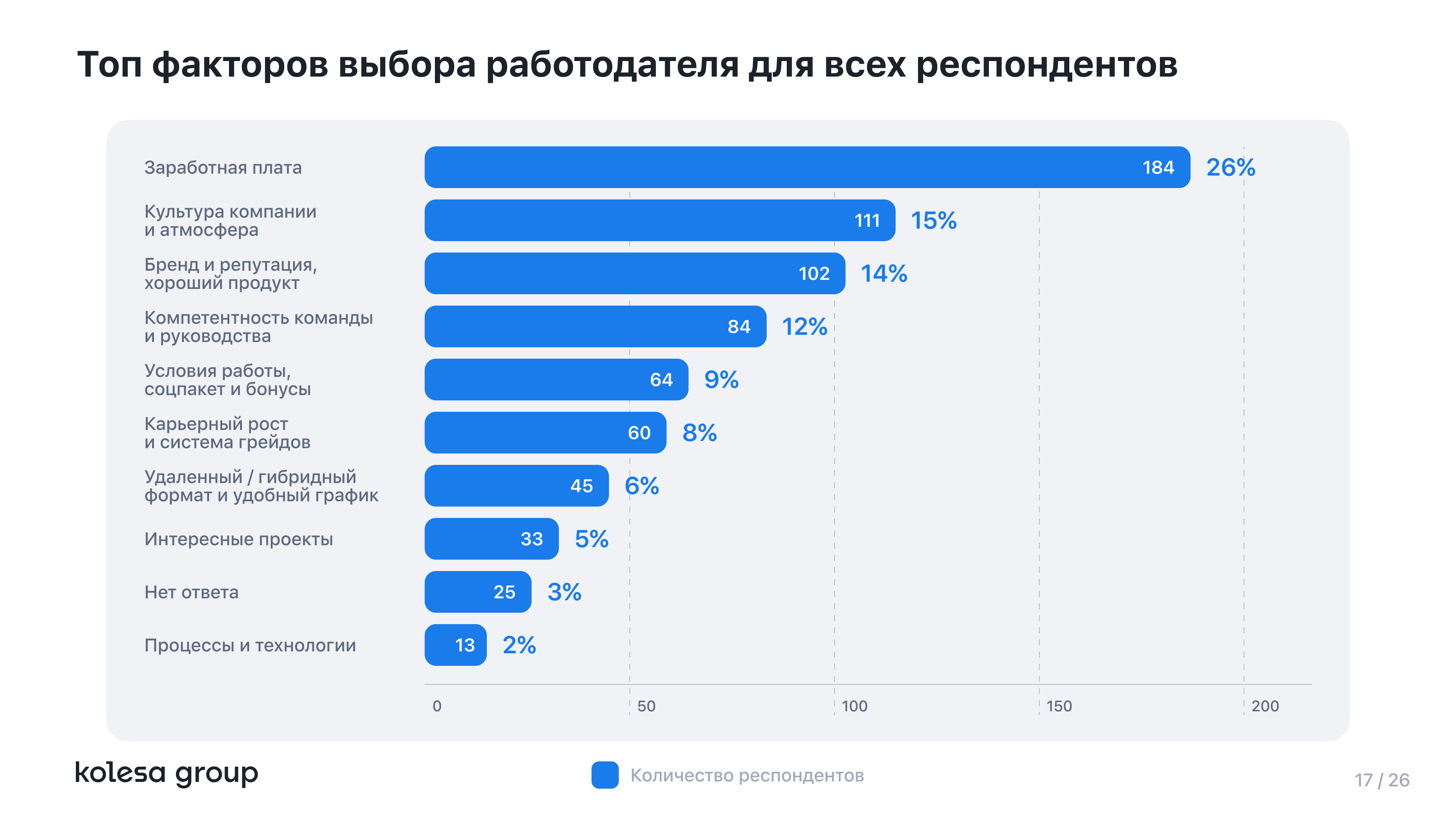 Kolesa Group возглавляет список самых популярных IT-брендов в Казахстане 3087519 - Kapital.kz 