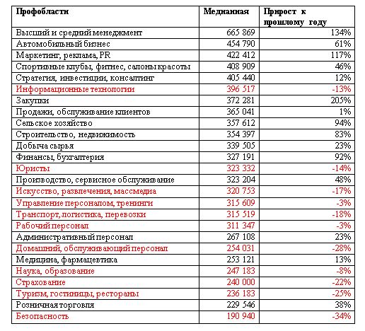 У каких специалистов больше всего выросли зарплаты за год 3409606 — Kapital.kz 