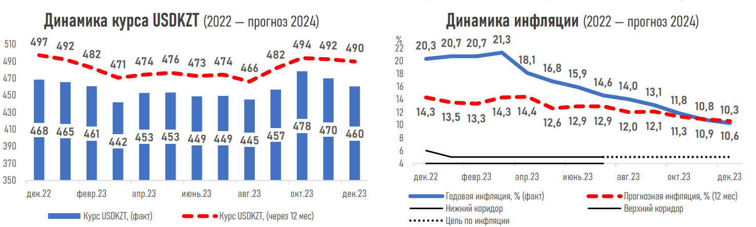 Будет ли понижена базовая ставка в январе - ожидания экспертов   2602243 - Kapital.kz 