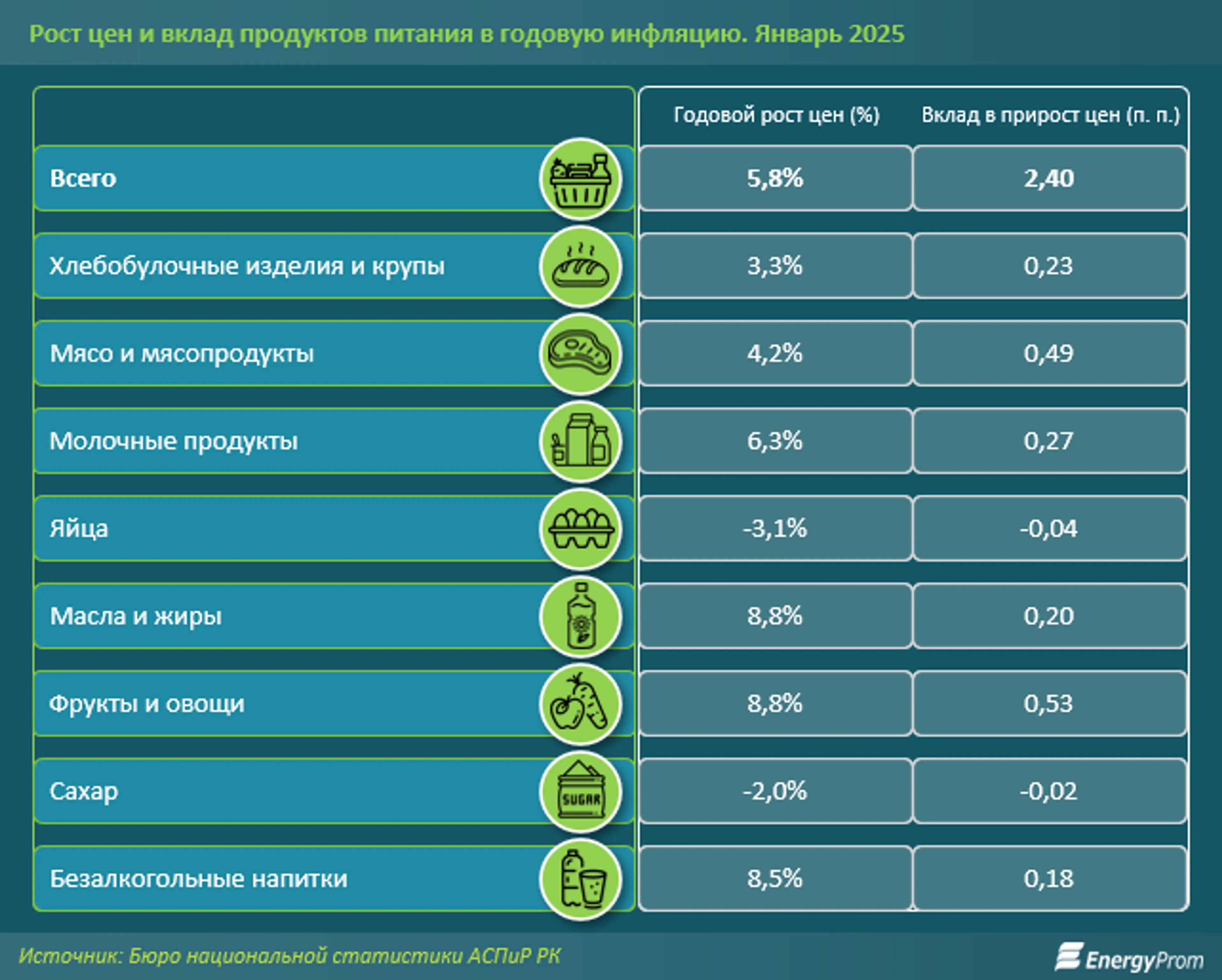 За 2024 год объем производства продуктов составил 3,3 трлн тенге - фото kapital.kz