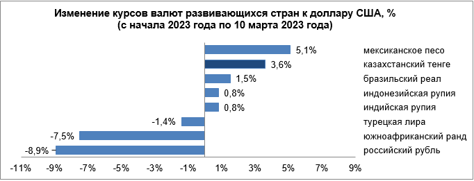 Динамика курсов валют развивающихся стран с 3 по 10 марта 1947959 - Kapital.kz 