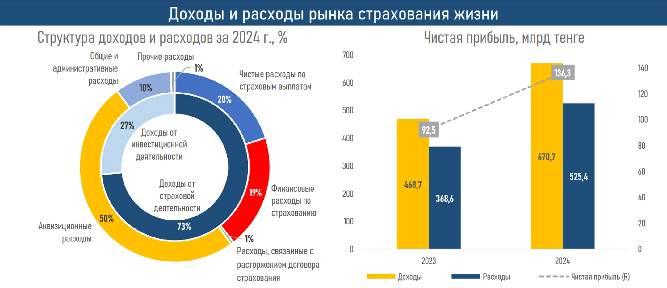 Активы компаний по страхованию жизни превысили 1,6 трлн тенге - Image Kapital.kz