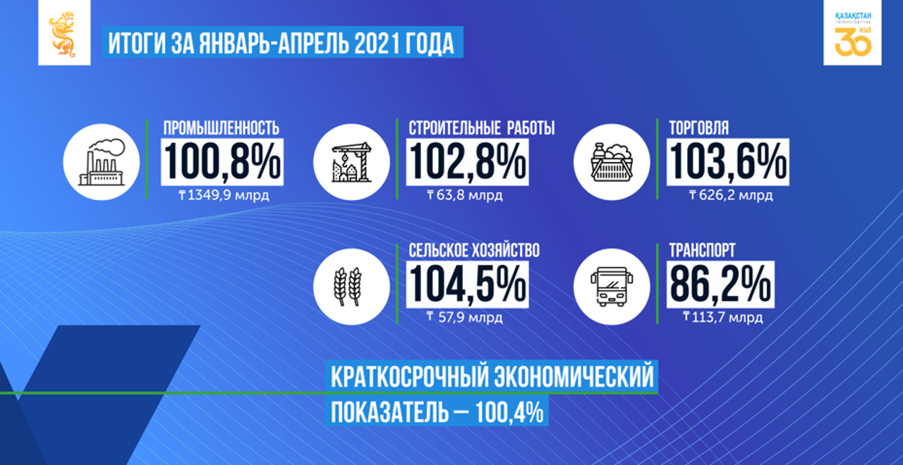 В Карагандинской области реализуют 40 проектов на 2 трлн тенге 766270 - Kapital.kz 