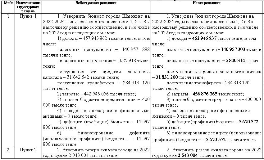 Бюджет Шымкента планируют пересмотреть 1248431 - Kapital.kz 