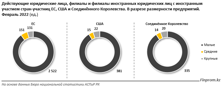 В каких сферах работают компании США, ЕС и Великобритании в Казахстане? 1284708 - Kapital.kz 