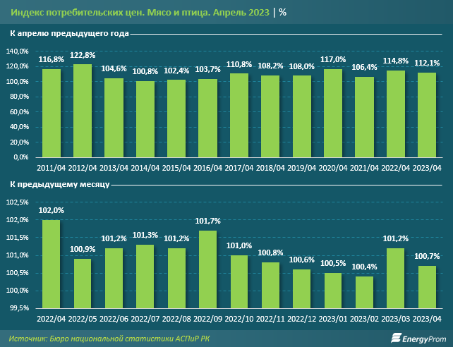 По итогам апреля мясо и птица подорожали на 12,1% за год 2153212 - Kapital.kz 