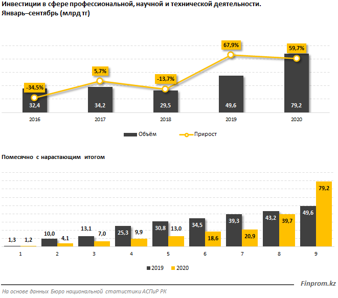 Инвестиции в профессиональную и научную деятельность выросли на 60% 497507 - Kapital.kz 