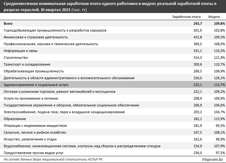 Инвестиции в здравоохранение и соцуслуги составили 120,2 млрд тенге 1053748 - Kapital.kz 