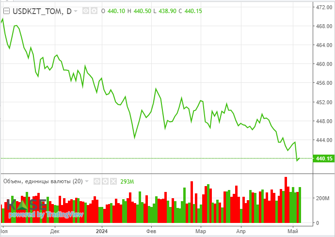 Нефтяные котировки снижаются из-за перспективы слабого спроса в США  2987729 - Kapital.kz 