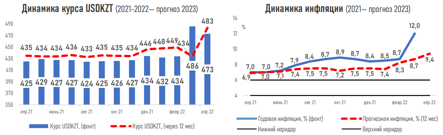 Какой курс тенге и инфляцию ожидают эксперты 1301802 - Kapital.kz 