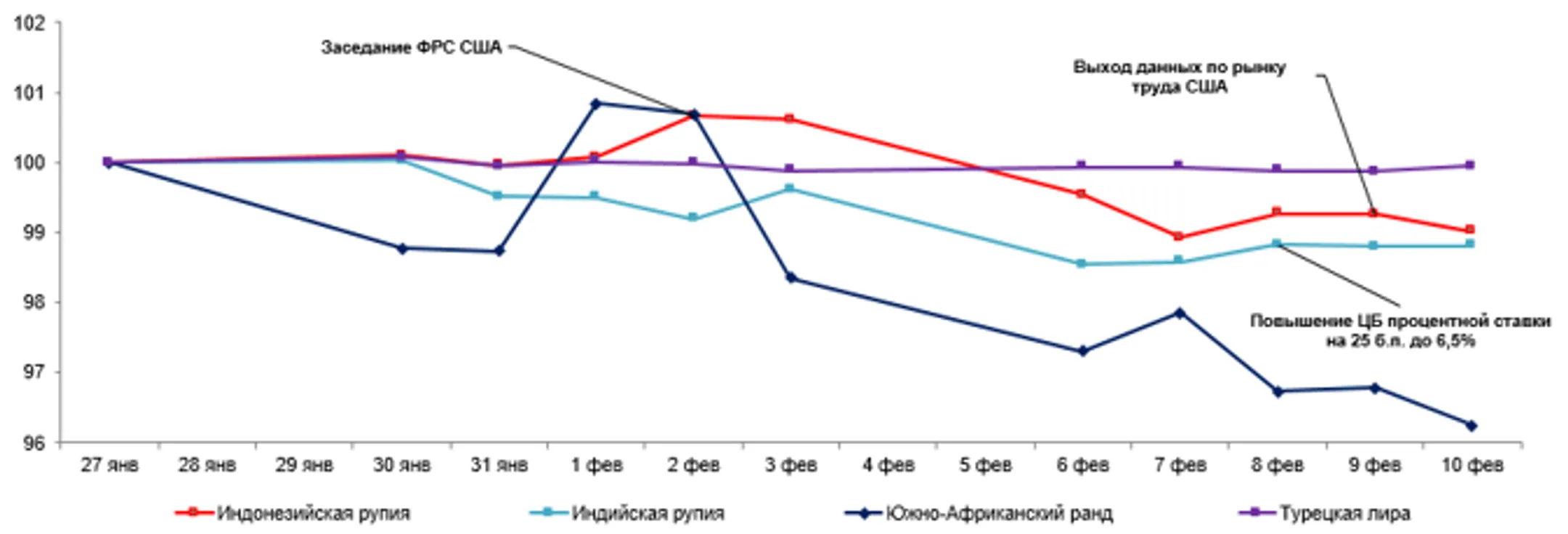 Среди валют развивающихся стран укрепились тенге, песо и лира - Image Kapital.kz