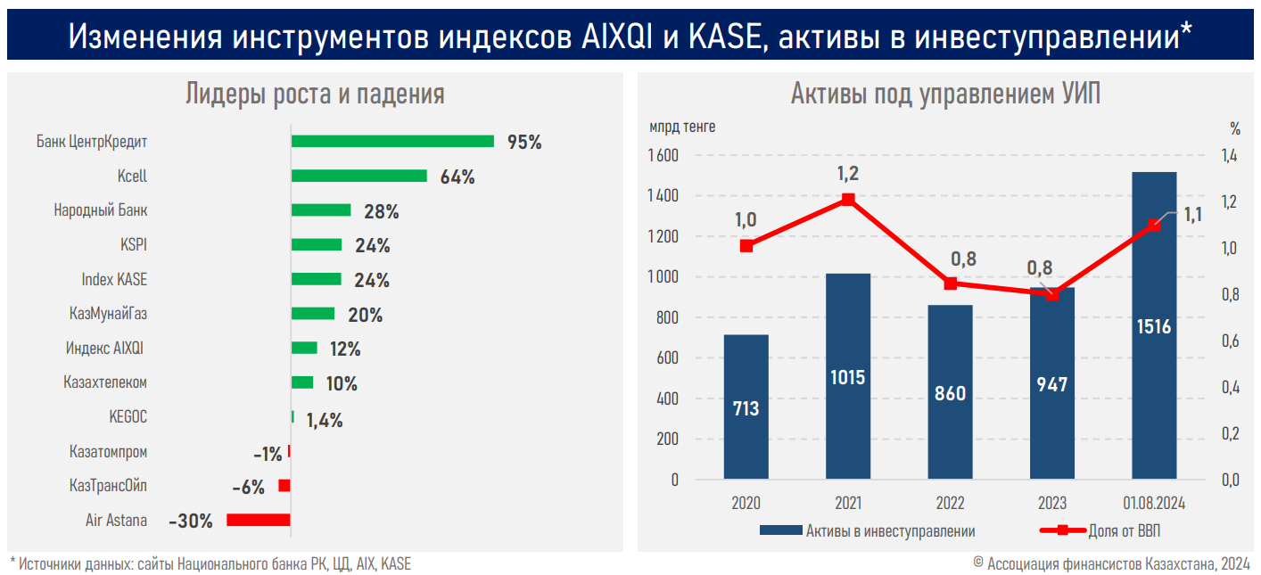 Капитализация фондового рынка выросла до 31,5 трлн тенге 3442994 - Kapital.kz 