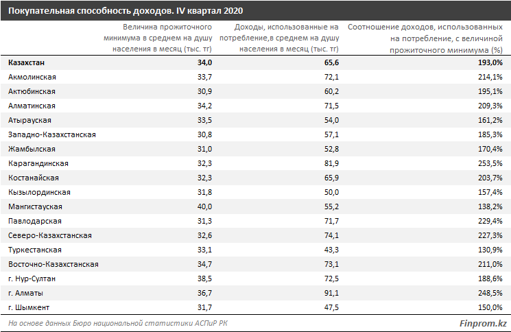 Казахстанцев с доходами ниже прожиточного минимума стало на 20% больше 698579 - Kapital.kz 