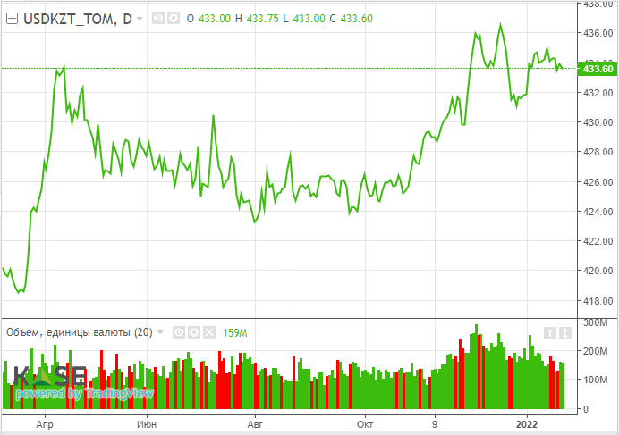 Котировки Brent выросли на 15% с начала года 1201036 - Kapital.kz 