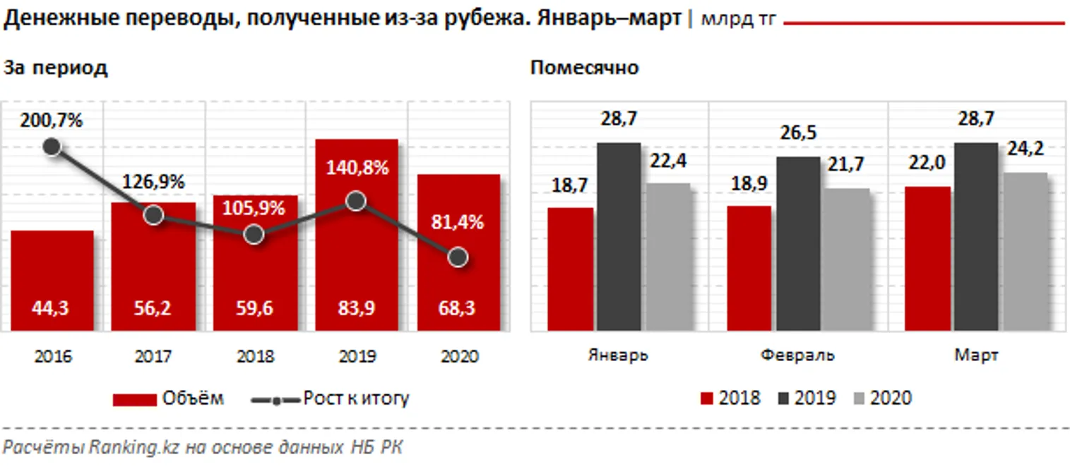 Объем денежных переводов в Казахстан сократился - фото kapital.kz