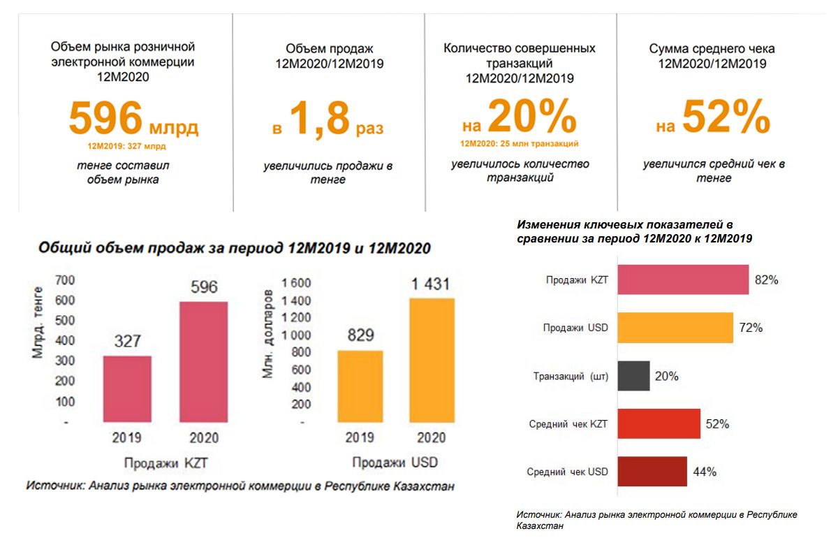 Казахстанцы потратили на онлайн-покупки 596 млрд тенге  1852411 - Kapital.kz 