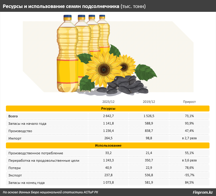 Заводы по производству растительного масла недозагружены в Казахстане  3424492 — Kapital.kz 