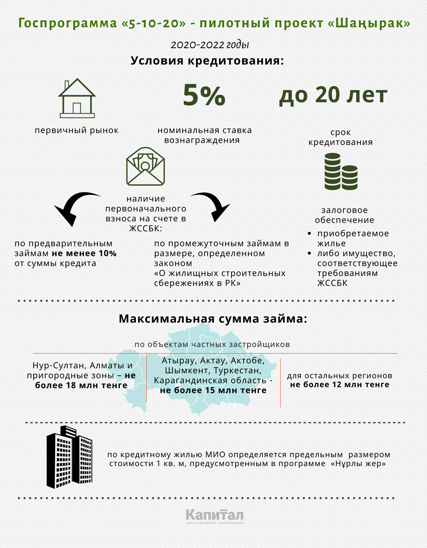 Стали известны условия программы «5-10-20» 309755 - Kapital.kz 