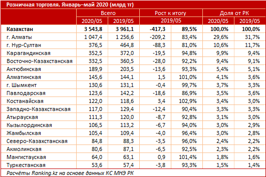 Розничная торговля резко пошла в рост 345672 - Kapital.kz 