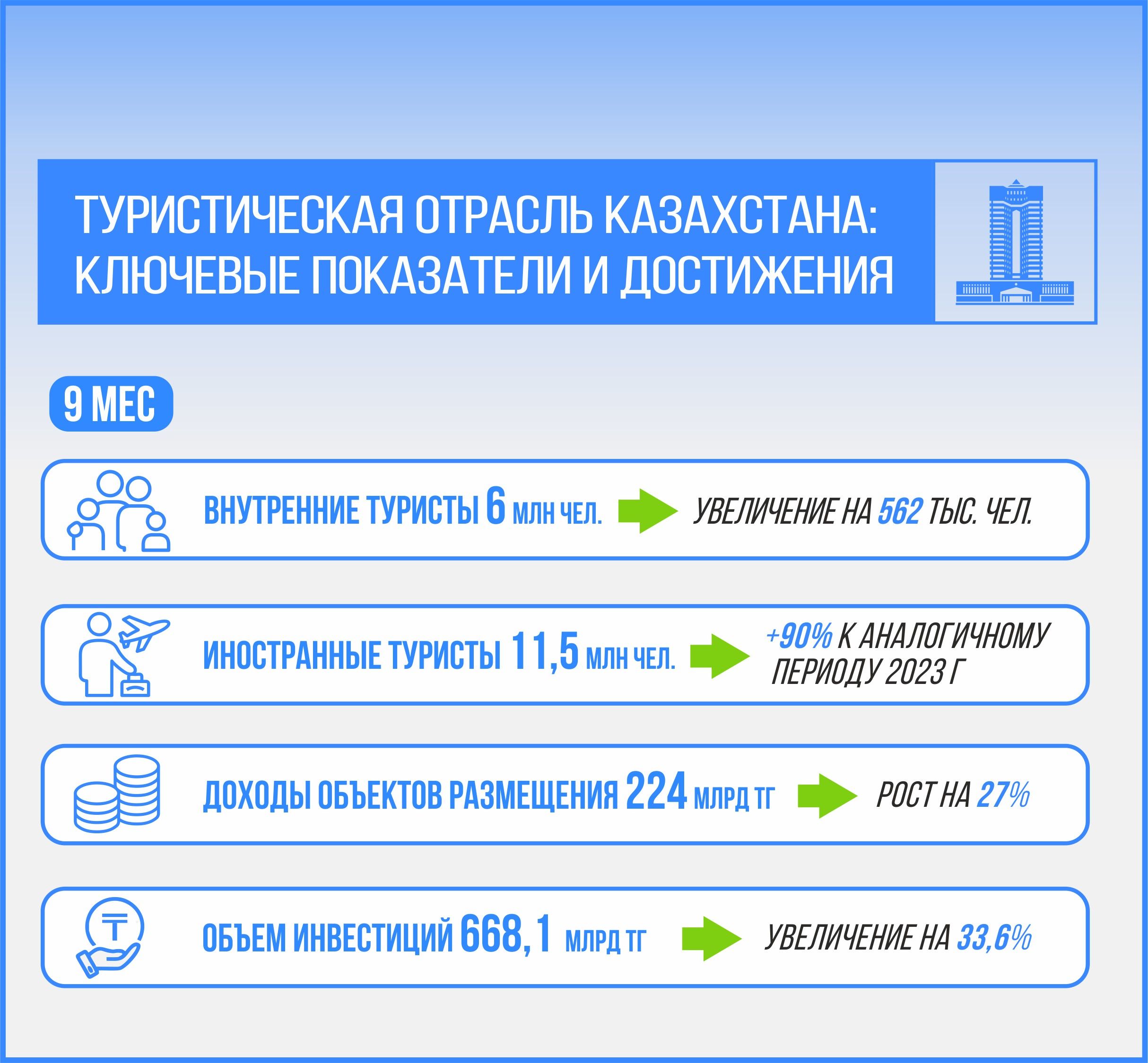 На сколько увеличился приток иностранных туристов в Казахстан   3554094 — Kapital.kz 