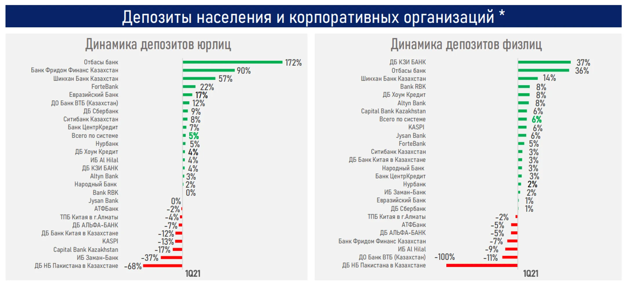 Восстановление темпов кредитования будет зависеть от роста экономики - АФК - Image Kapital.kz