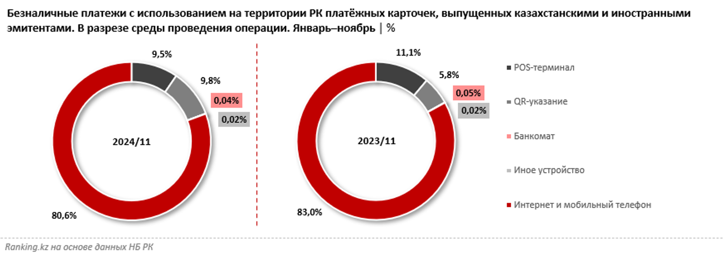 Четверть безналичных платежей в РК приходится на оплату через QR 3628059 — Kapital.kz 