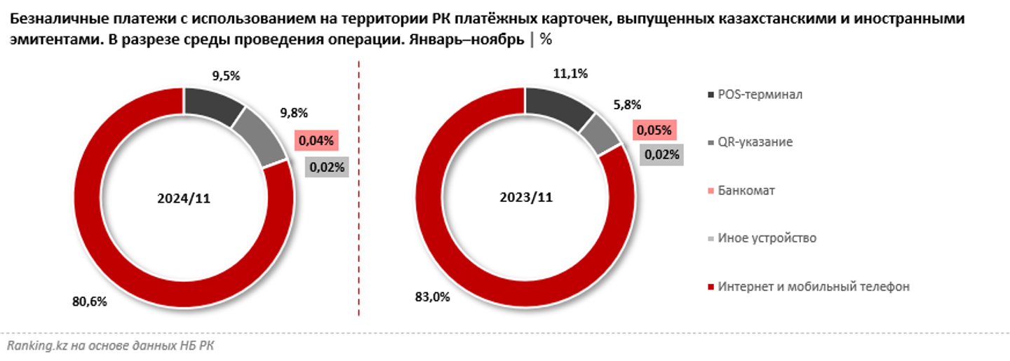 Четверть безналичных платежей в РК приходится на оплату через QR 3628099 - Kapital.kz 