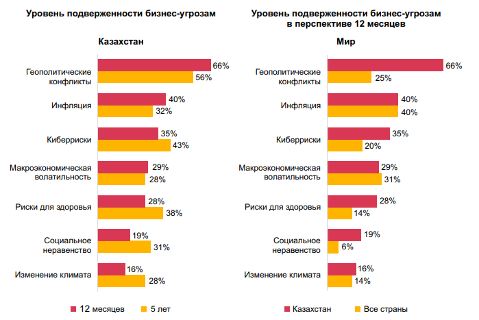 Каких рисков больше всего опасается казахстанский бизнес 2012186 - Kapital.kz 