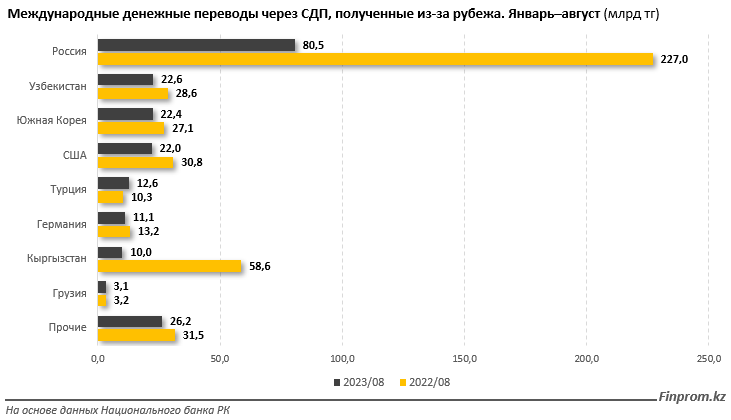 Через международные системы переводов отправляют все меньше денег 2471224 - Kapital.kz 