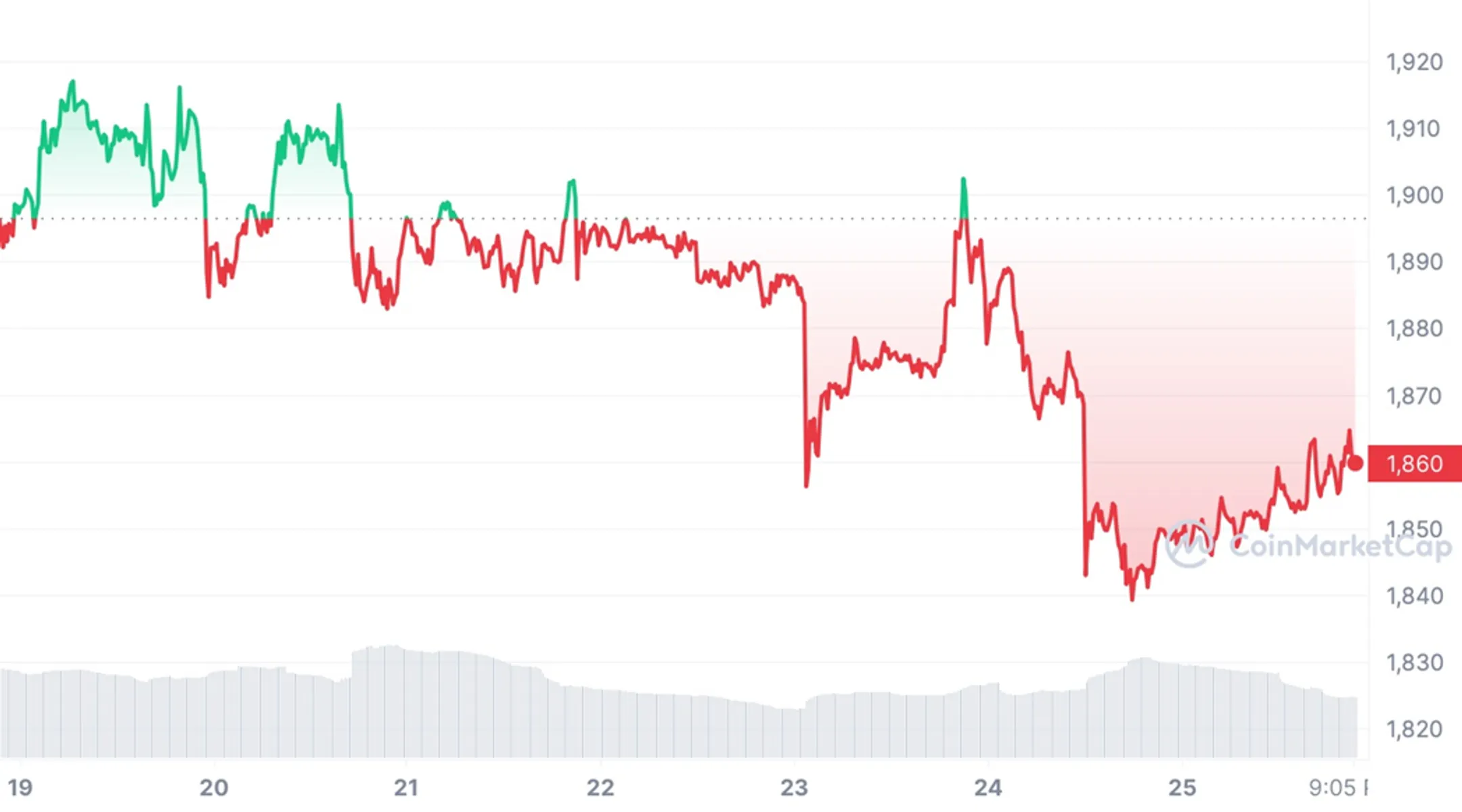 Стоимость Ethereum (ETH) за неделю c 19 по 26 июля 2023 года