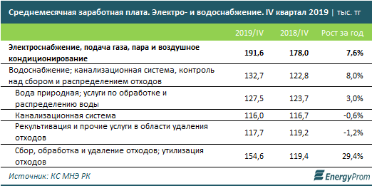 Сколько зарабатывают специалисты промышленного сектора 205029 - Kapital.kz 