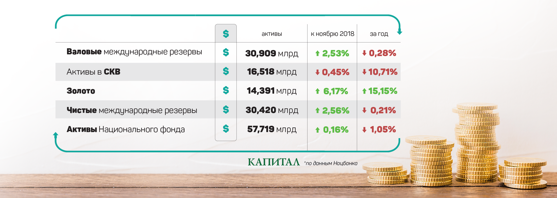 Активы Нацфонда составили $57,7 млрд 770369 - Kapital.kz 