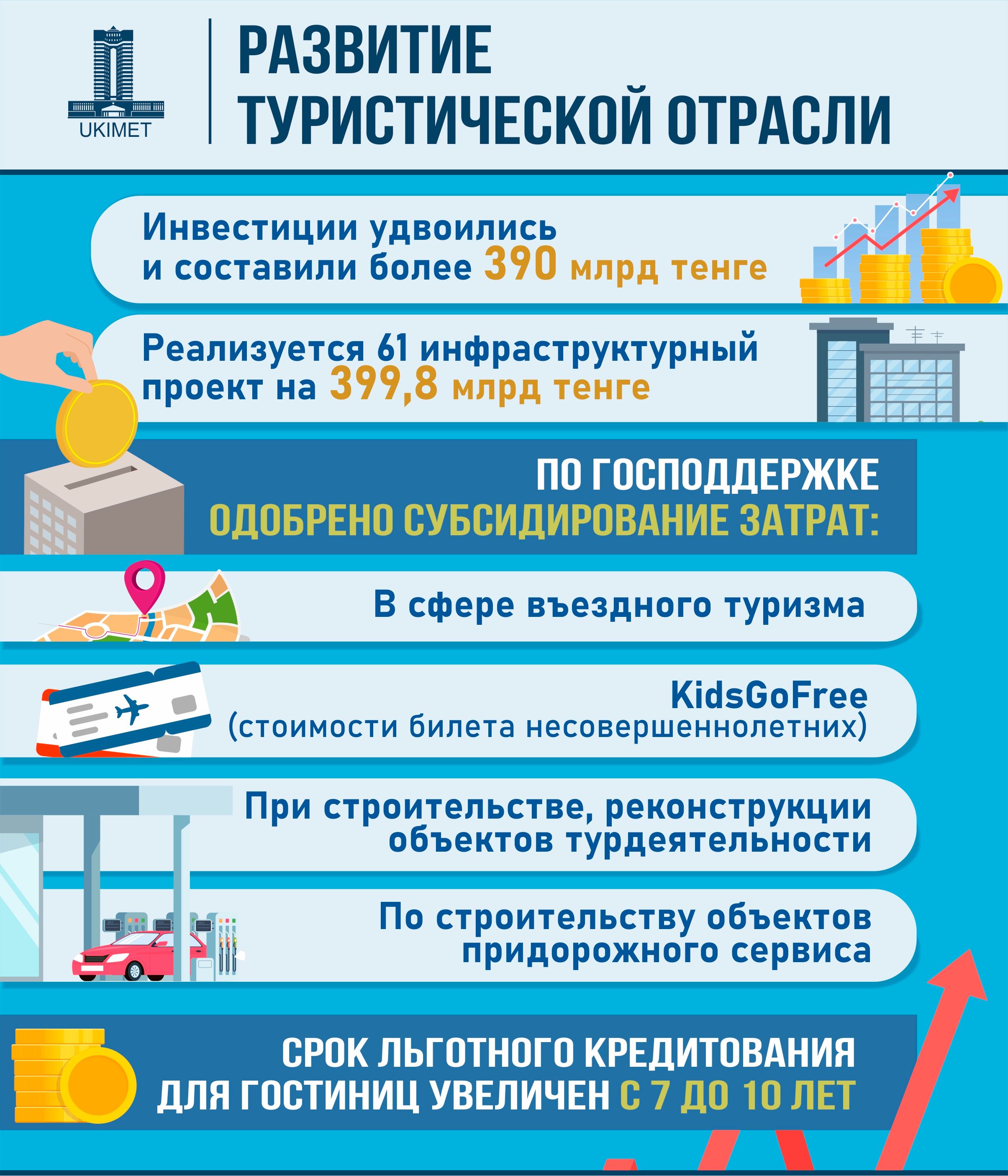 В сферу туризма РК в первом полугодии инвестировано 390,5 млрд тенге 3218949 - Kapital.kz 