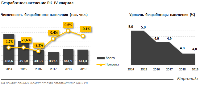 Безработица в Казахстане незначительно сократилась 200417 - Kapital.kz 