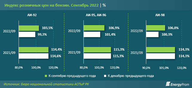 За 9 месяцев в Казахстане произвели 3,7 млн тонн бензина 1646927 - Kapital.kz 